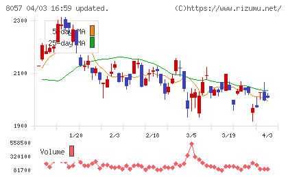 内田洋行チャート