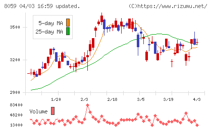 第一実業チャート