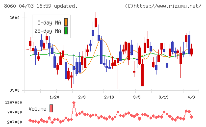 キヤノンマーケティングジャパンチャート