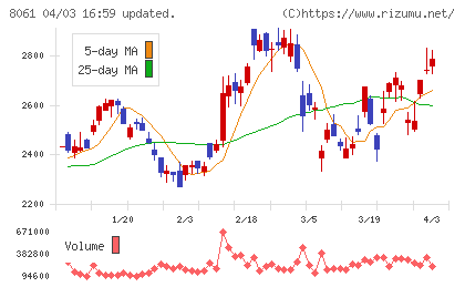 西華産業チャート