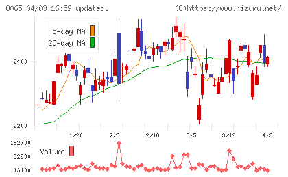 佐藤商事チャート