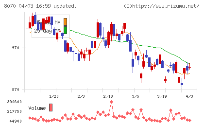 東京産業チャート