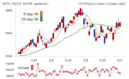 ユアサ商事チャート