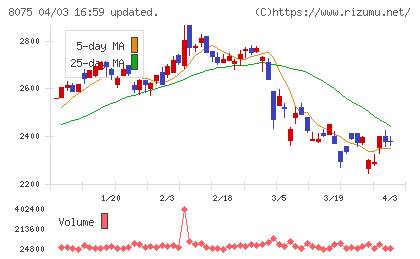 神鋼商事チャート