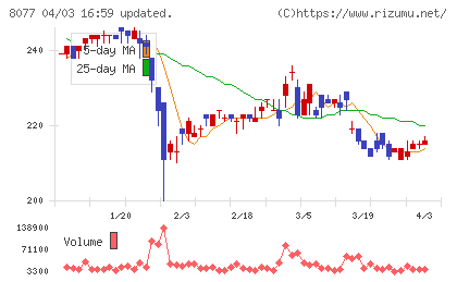 トルクチャート