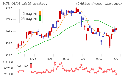 阪和興業チャート