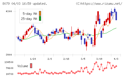 正栄食品工業チャート