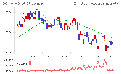 ＲＹＯＤＥＮチャート