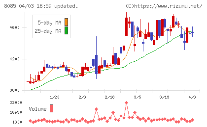 ナラサキ産業チャート