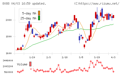 岩谷産業チャート