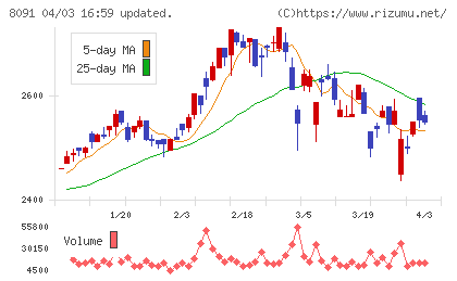ニチモウチャート