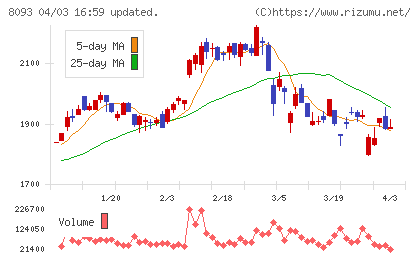 極東貿易チャート