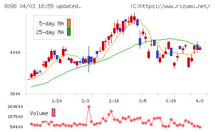 稲畑産業チャート