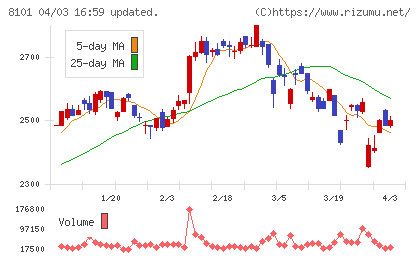 ＧＳＩクレオスチャート