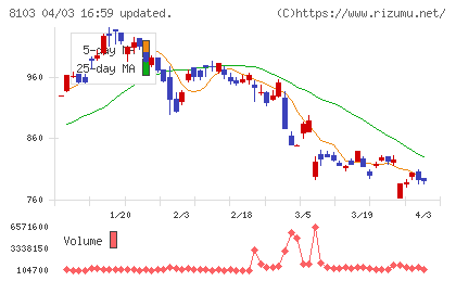 明和産業チャート