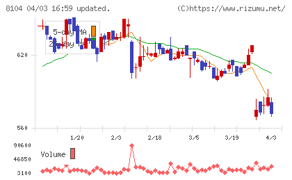 クワザワホールディングスチャート