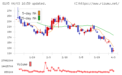 Ｂｉｔｃｏｉｎ　Ｊａｐａｎチャート