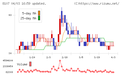 キムラタンチャート