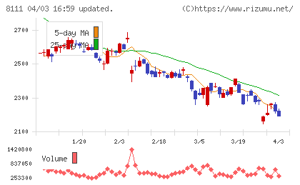 ゴールドウインチャート