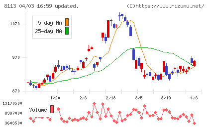 ユニ・チャームチャート