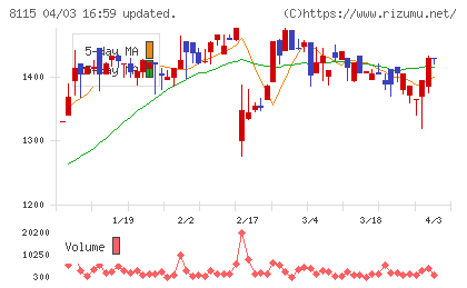 ムーンバットチャート