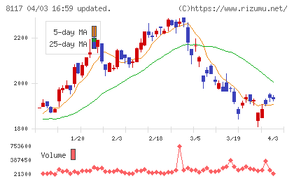 中央自動車工業チャート