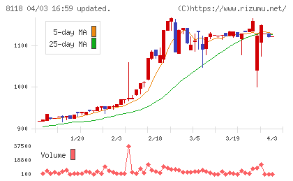 キングチャート
