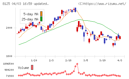 ワキタチャート