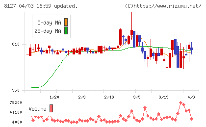 ヤマト インターナショナルチャート