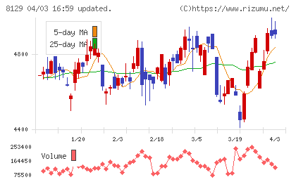 東邦ホールディングスチャート