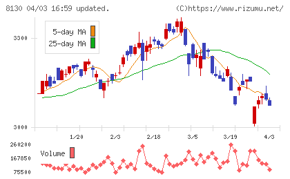 サンゲツチャート