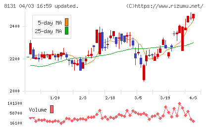 ミツウロコグループホールディングスチャート