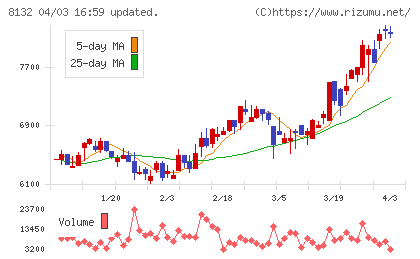 シナネンチャート