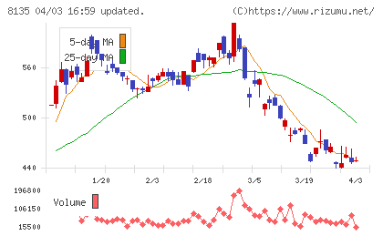 ゼットチャート