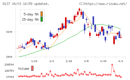 サンワテクノスチャート