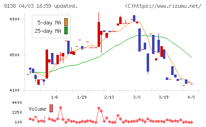 三京化成チャート