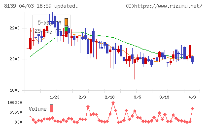 ナガホリチャート