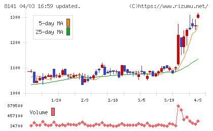 新光商事チャート