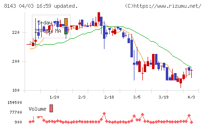ラピーヌチャート