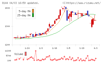 デンキョーグループホールディングスチャート