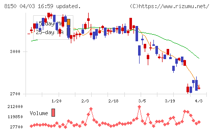 三信電気チャート