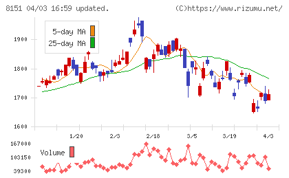 東陽テクニカチャート