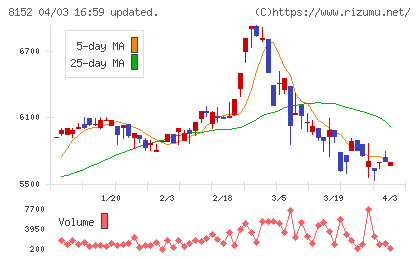 ソマールチャート