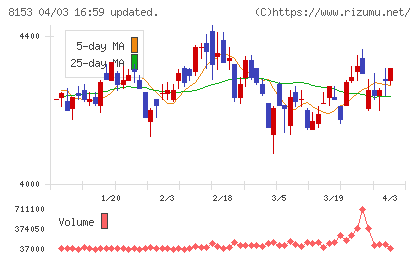 モスフードサービスチャート