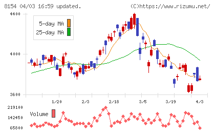 加賀電子チャート