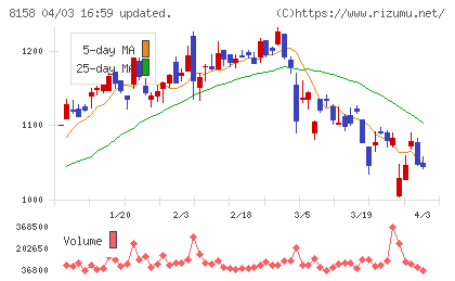 ソーダニッカチャート
