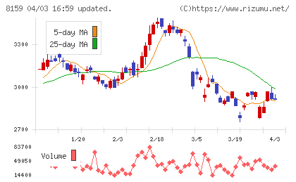 立花エレテックチャート