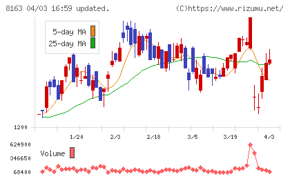 ＳＲＳホールディングスチャート