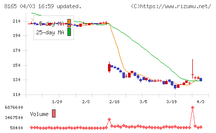 千趣会チャート
