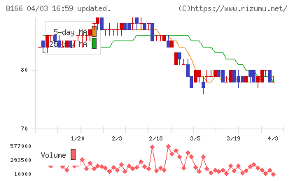 タカキューチャート